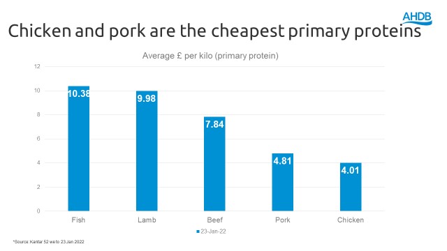 Chicken and pork are the cheapest primary proteins